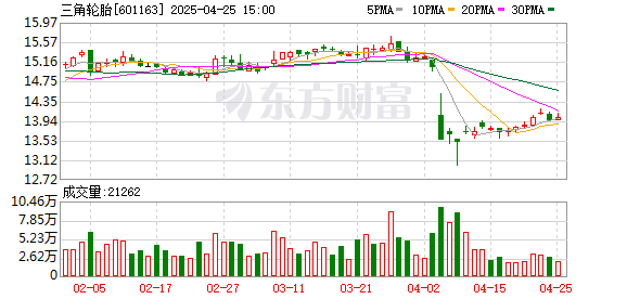 股票配资正规平台排名 三角轮胎：2025年一季度净利润1.66亿元