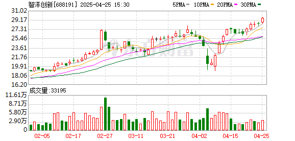 配资在线开户 智洋创新：2025年一季度实现营业总收入1.37亿元 同比增长26.54%