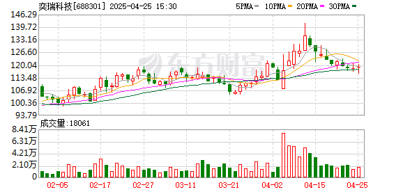 炒股10倍杠杆软件 奕瑞科技：2025年一季度净利润1.43亿元 同比增长2.74%