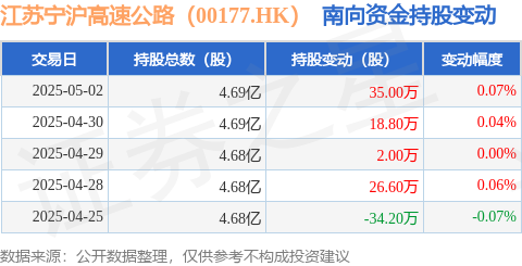 好的股票配资平台 江苏宁沪高速公路（00177.HK）：5月2日南向资金增持35万股