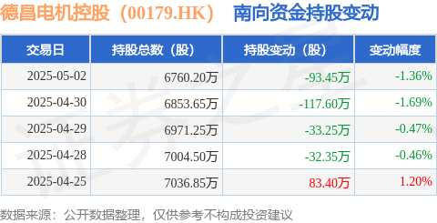 配资炒股开户网 德昌电机控股（00179.HK）：5月2日南向资金减持93.45万股