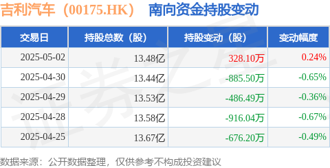 证券配资系统 吉利汽车(00175.HK):5月2日南向资金增持328.1万股