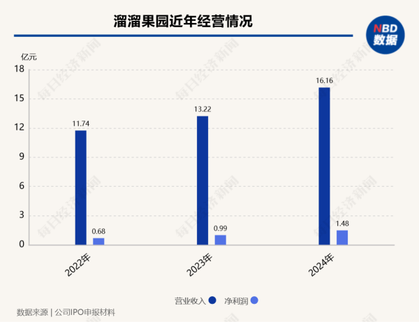 股票配资配资网站 溜溜果园冲刺港股IPO：明星光环下的盈利挑战与资本对赌